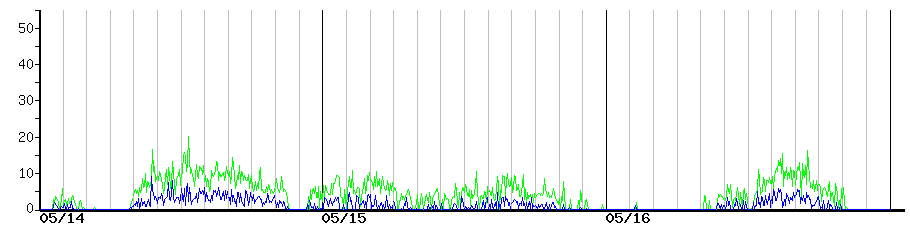 image graph