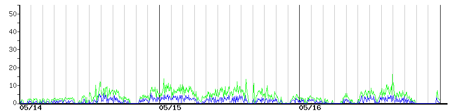 image graph