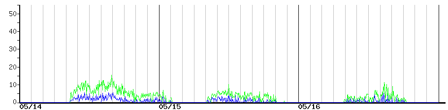 image graph