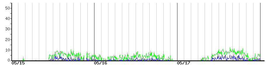 image graph