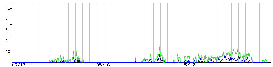 image graph