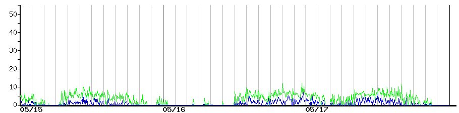image graph
