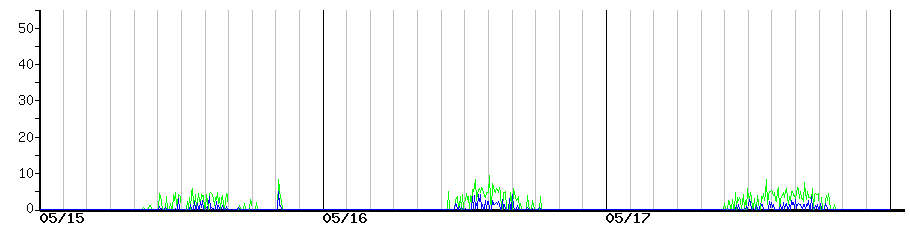 image graph