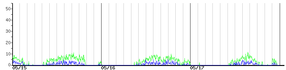 image graph