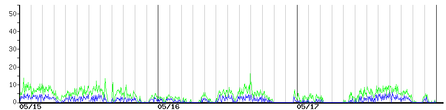 image graph