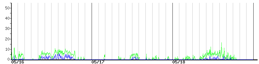 image graph