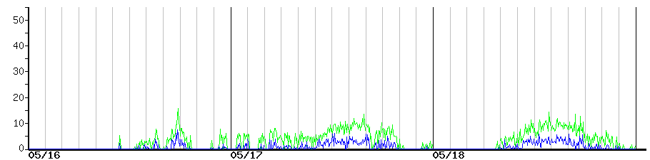 image graph