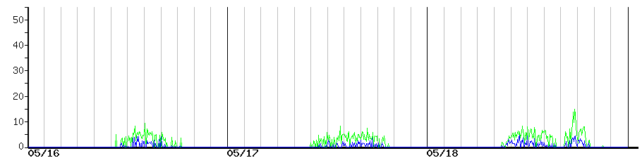 image graph