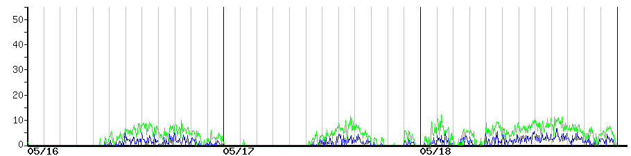 image graph