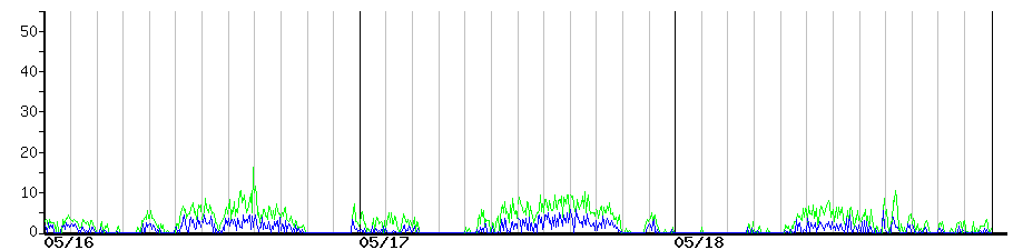 image graph