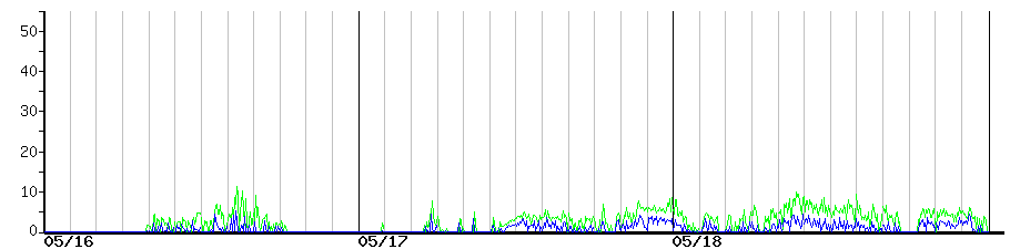image graph