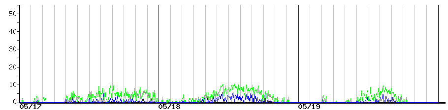 image graph