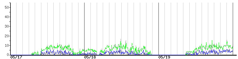 image graph