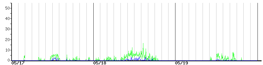 image graph