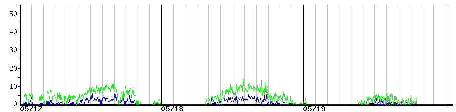 image graph