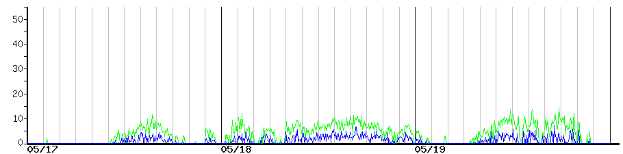 image graph