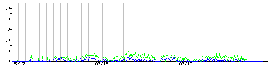 image graph