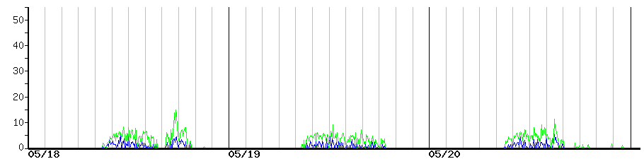 image graph