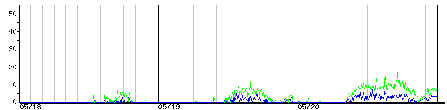 image graph