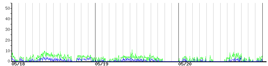 image graph