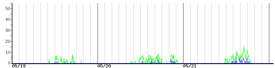 image graph