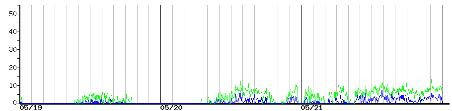 image graph