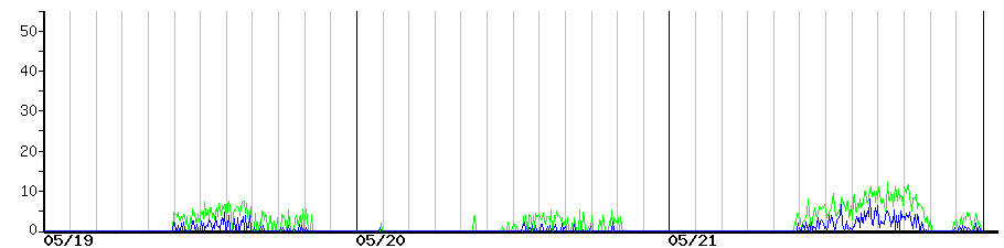 image graph