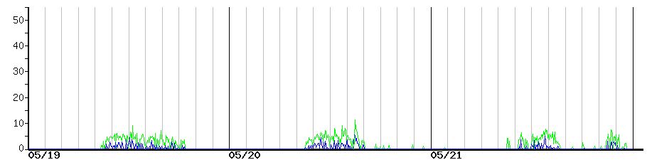 image graph