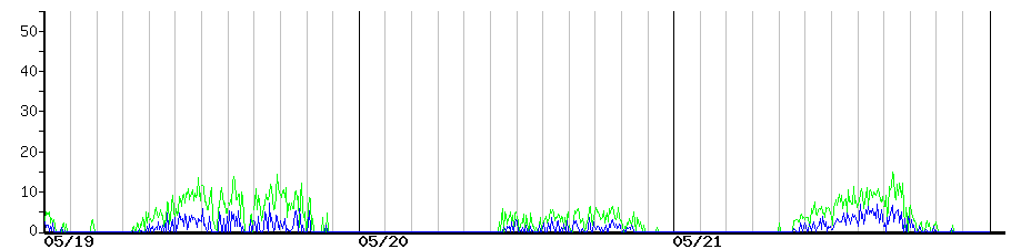 image graph