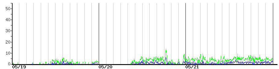 image graph