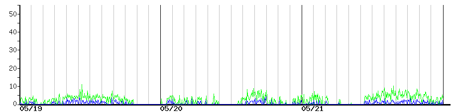 image graph