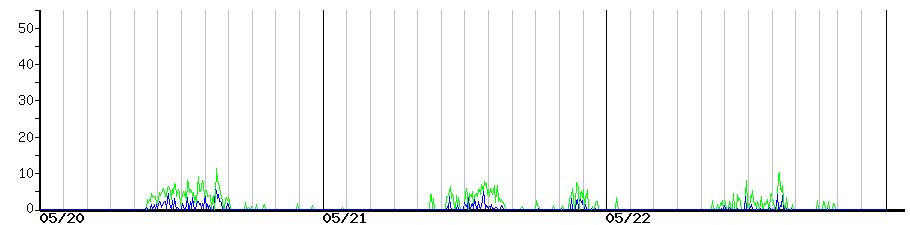 image graph