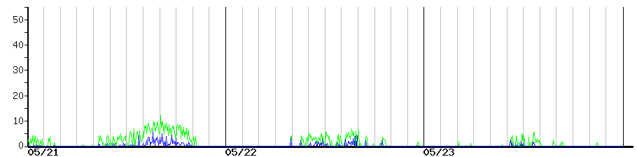 image graph