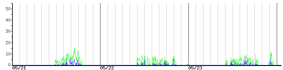 image graph