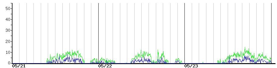 image graph