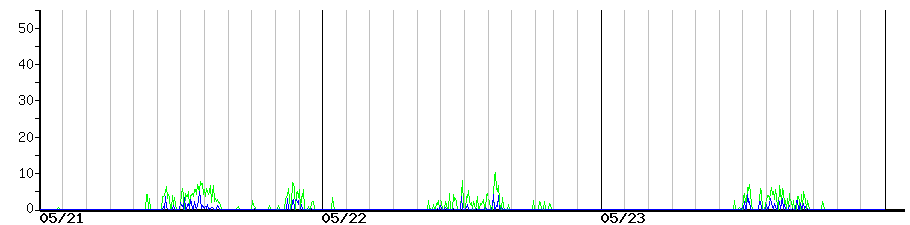 image graph