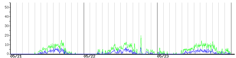 image graph