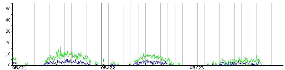 image graph