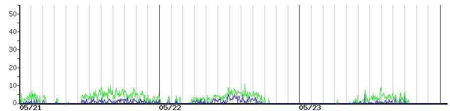 image graph