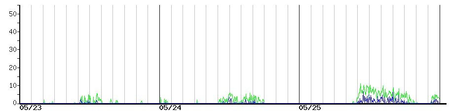 image graph