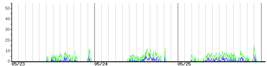 image graph