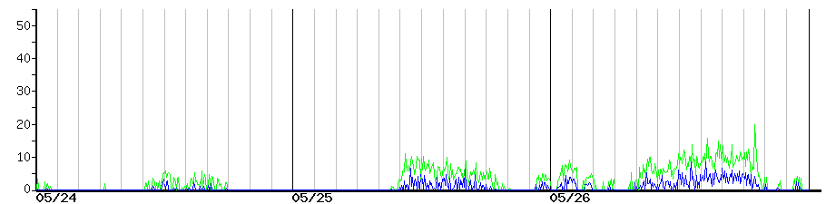 image graph