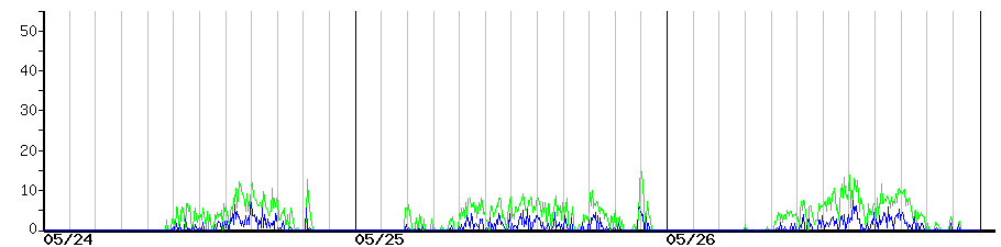 image graph