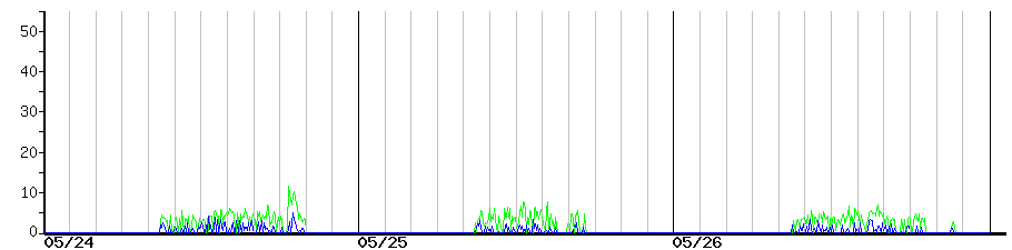 image graph