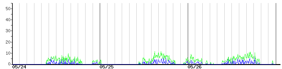 image graph