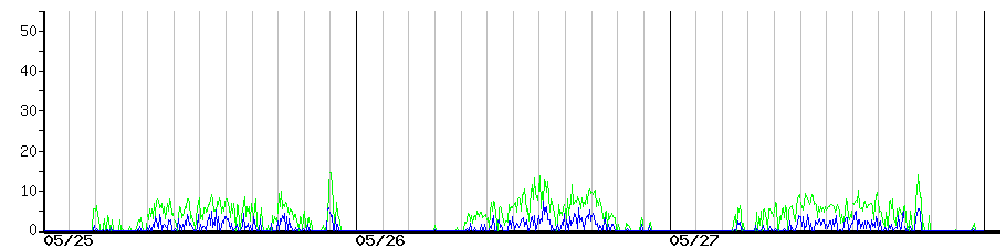 image graph