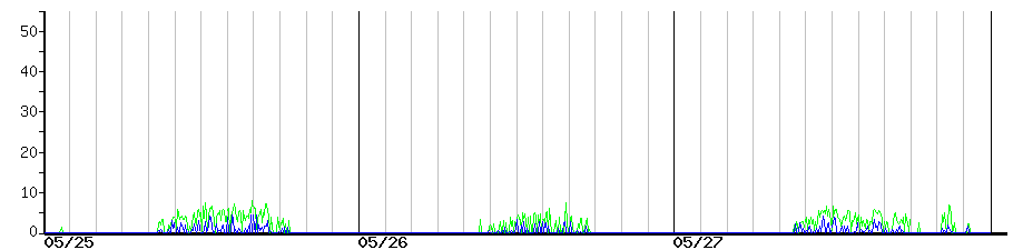 image graph
