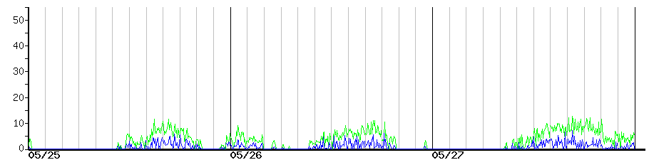 image graph