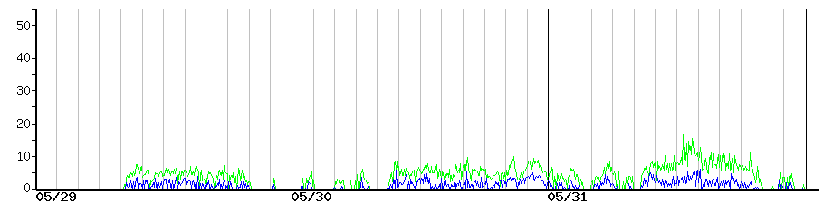 image graph
