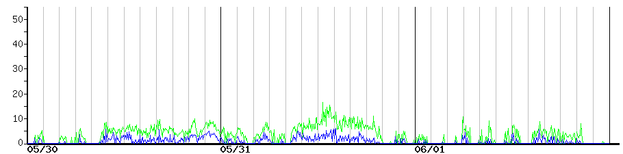 image graph